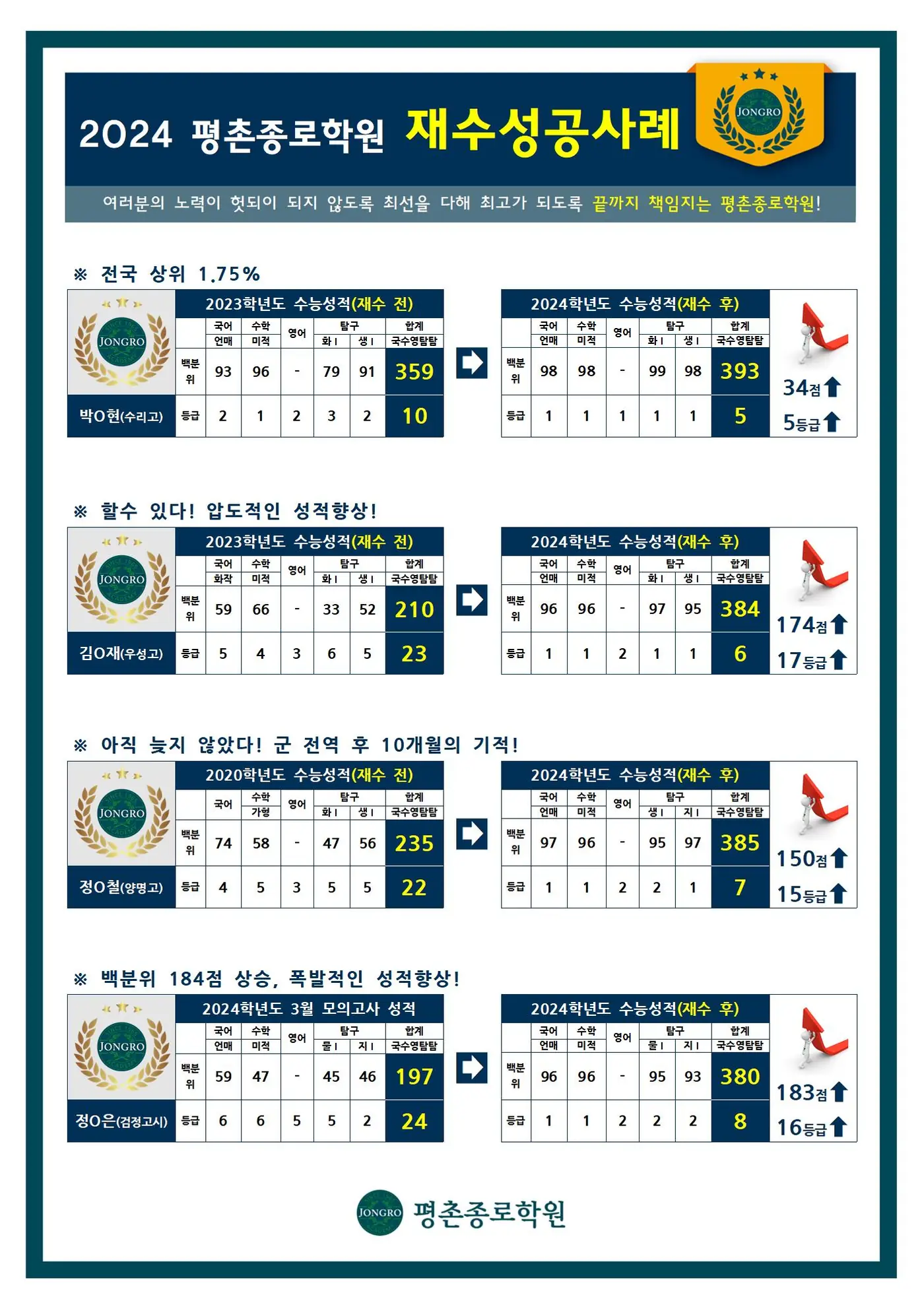 성적 향상 사례