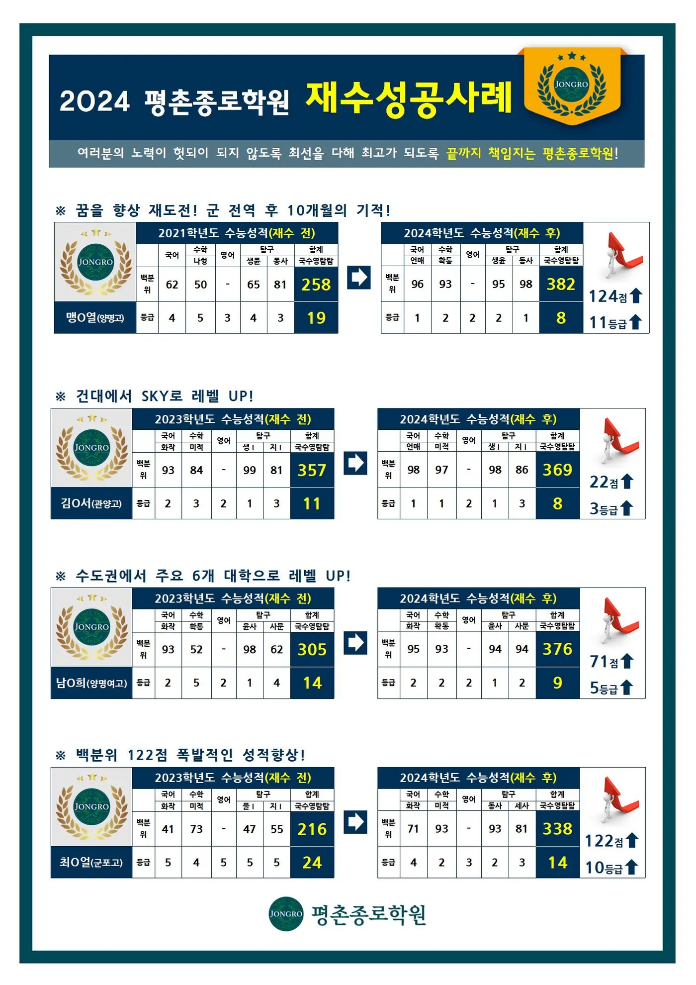 성적 향상 사례